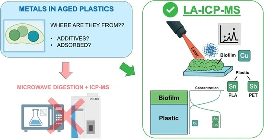 Investigating Plastic–Metal Interactions in Aquatic Environments Using Laser Ablation ICP–MS and Chemical Markers