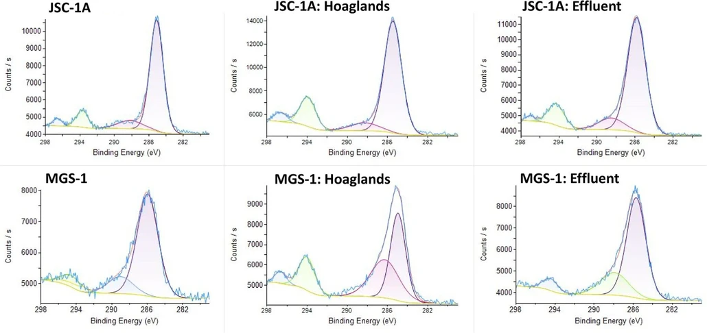 ACS Earth Space Chem. 2026, 10, 2, 441–454: Figure 9. Carbon (C 1s) peaks of lunar (JSC-1A) and martian (MGS-1) simulants as unaltered materials and after batch experiment using XPS.