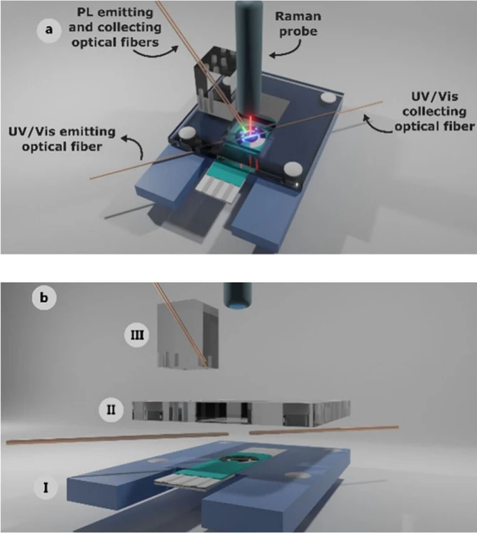ACS Electrochem. 2025, 1, 6, 997–1002: Figure 1. (a) Schematic of the assembled UV/vis absorption/PL/Raman SEC cell and (b) detailed schematic view of each part of the cell. (I) Lower piece, (II) Middle piece and (III) Upper piece.