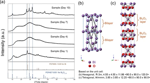Mechanochemical-Aging Synthesis of Bismuth Oxide Nanosheets for Photocatalysis