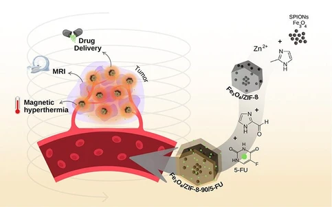 Fe3O4/ZIF-8-90 Nanocomposite as a Strategy for Oncological Treatment