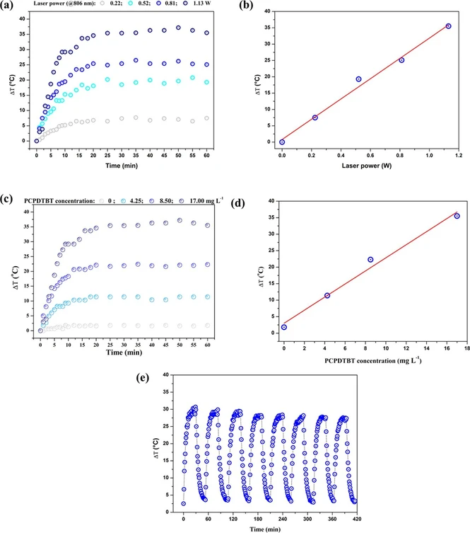 ACS Omega 2025, 10, 35, 40111–40118: Figure 3. (a) Temperature of PCPDTBT NP solutions (17.0 mg L–1) as a function of time under 806 nm irradiation at laser powers (0.22, 0.52, 0.81, and 1.13 W); (b) solution temperature after 60 min of irradiation as a function of PCPDTBT NP concentration at 1.13 W (data from (a)); (c) temperature as a function of time of PCPDTBT NPs at different concentrations (0, 4.25, 8.50, and 17.0 mg L–1), irradiated at 806 nm irradiation at 1.13 W; (d) temperature of solutions after 60 min of irradiation extracted from data presented in (c); (e) cyclic photothermal heating of PCPDTBT NP solution (17.0 mg L–1) irradiated at 806 nm with 1.13 W over eight heating–cooling cycles.