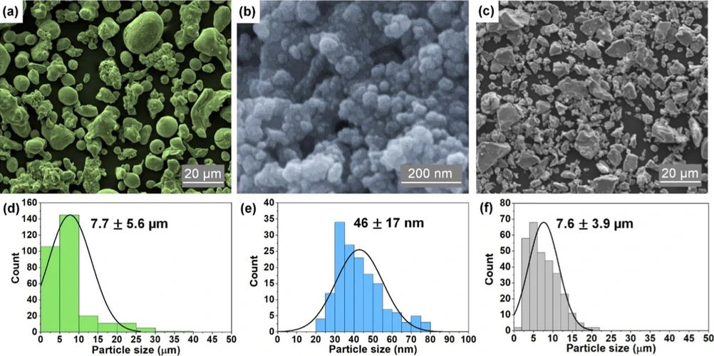 ACS Omega 2025, 10, 40, 46524–46532: Figure 1. Micrographs of CuMPs (a), CuNPs (b), and Cu2OMPs (c) obtained by SEM and their respective size distribution histograms below presenting the mean ± SD of measurements (d–f). ACS Omega 2025, 10, 40, 46524–46532: Figure 3. Representative scheme of the assay to evaluate the virucidal photoactivity of the films. Created with BioRender.com.
