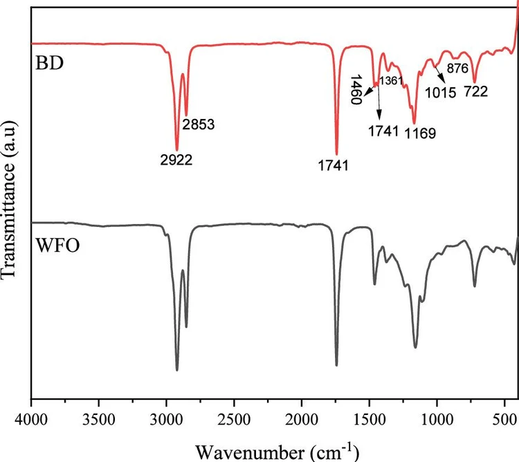 ACS Omega 2025, 10, 51, 63501–63514: Figure 8. FTIR of biodiesel and the WFO.