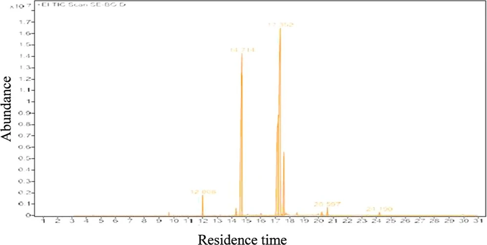 ACS Omega 2025, 10, 51, 63501–63514: Figure 9. GC–MS chromatograph of WFO biodiesel.