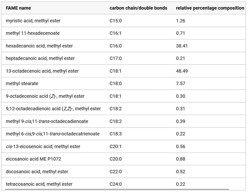 ACS Omega 2025, 10, 51, 63501–63514: Table 7. Fatty Acid Methyl Ester (FAME) Composition of the Biodiesel Sample