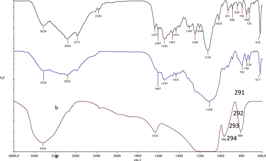ACS Omega 2026, 11, 1, 1213–1235: Figure 3. Comparative FTIR spectra of the TSC ligand (black), functionalized silica material (blue), and unmodified silica (red) are shown from top to bottom, respectively.