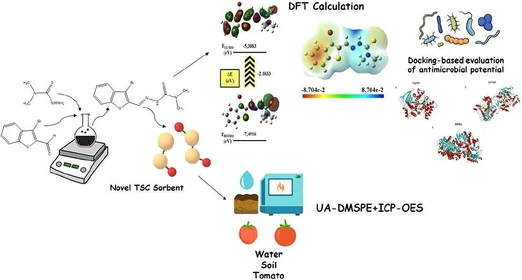 UA-DMSPE Determination of Cu(II), Cd(II), and As(III) in Water, Soil, and Tomato Using a Novel Thiosemicarbazone Sorbent: ICP-OES Performance with DFT Characterization and Antimicrobial-Target Docking