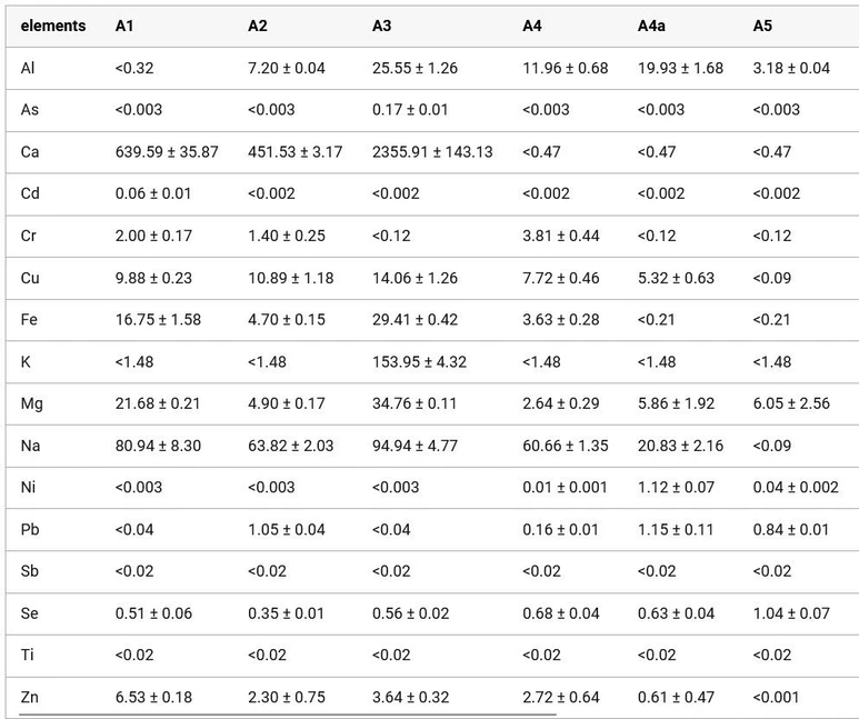 ACS Omega 2026, 11, 1, 1521–1529: Table 5. Element Concentrations (mg kg–1) in Copaiba Oil Resin by ICP–OES and Their Respective Standard Deviations (n = 3)_part 1