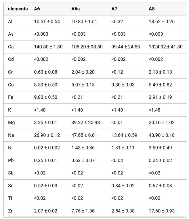 ACS Omega 2026, 11, 1, 1521–1529: Table 5. Element Concentrations (mg kg–1) in Copaiba Oil Resin by ICP–OES and Their Respective Standard Deviations (n = 3)_part 2