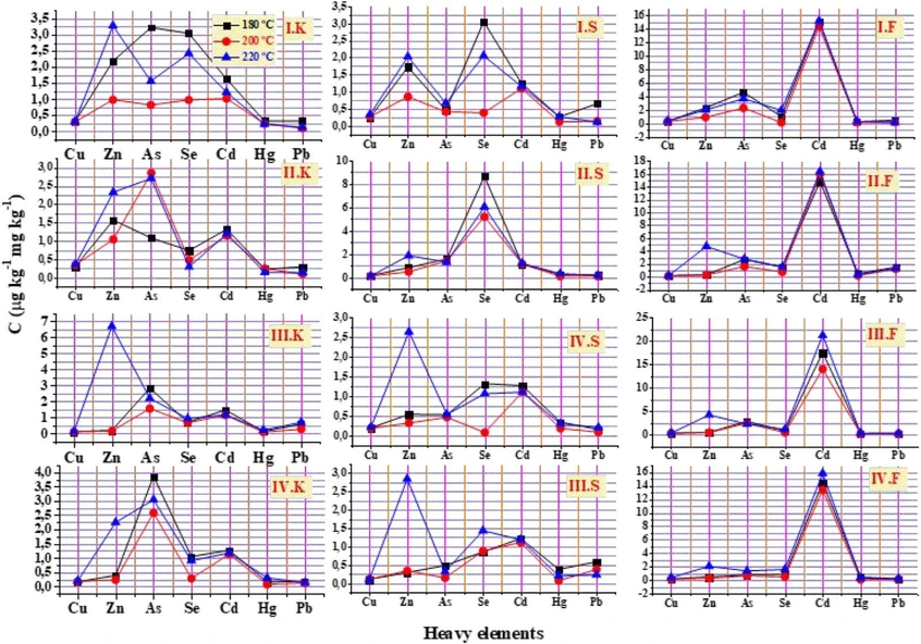 ACS Omega (2026) 11 (25): 36454–36467: Figure 1. ICP-MS measurements of apricot’s kernel regions I.K, II.K, III.K, IV.K, kernel’s shell, I.S, II.S, III.S, IV.S, and flesh I.F, II.F, III.F, IV.F in a microwave oven (at 800 W for 15 min) at 180 °C, 200 °C, and 220 °C temperature variations (Cu, Zn, and Pb concentrations: C × 103 μg kg–1).