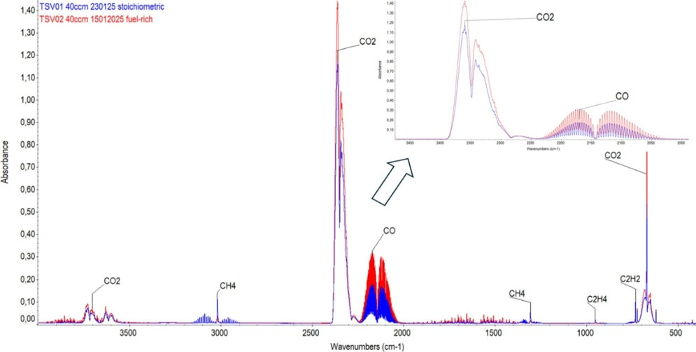 ACS Omega 2026, 11, 3, 4668–4683: Figure 10. Comparative FTIR spectra of combustion gas compositions in a combustion chamber.