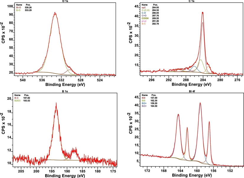 ACS Omega 2026, 11, 3, 4668–4683: Figure 19. XPS high-resolution spectra of O 1s, C 1s, B 1s, and Bi 4f regions for B4.