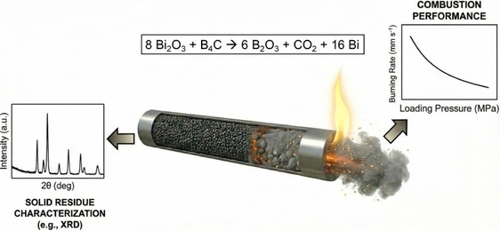 Sustainable Pyrotechnics: Combustion Behavior of B4C/Bi2O3 for Delay Compositions