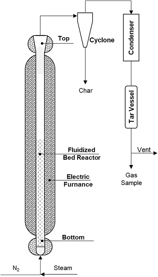 ACS Omega 2026, 11, 6, 10132–10143: Figure 1. Schematic of the fluidized bed gasification reactor system. The top, middle, and bottom parts of the reactor were heated independently. Steam was generated by a pump and an electrical heater. The condenser used water at 3 °C.
