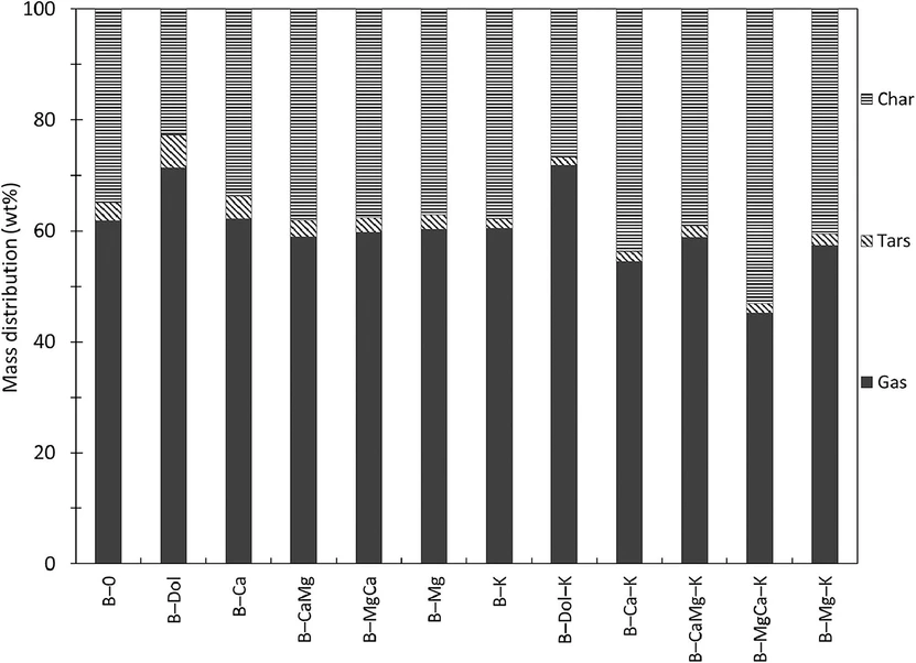 ACS Omega 2026, 11, 6, 10132–10143: Figure 2. Mass distribution of gasification outlet streams measured after 240 min of reaction (T = 700 ± 5 °C, P = 1 atm, and steam flow rate = 0.33 g/min).