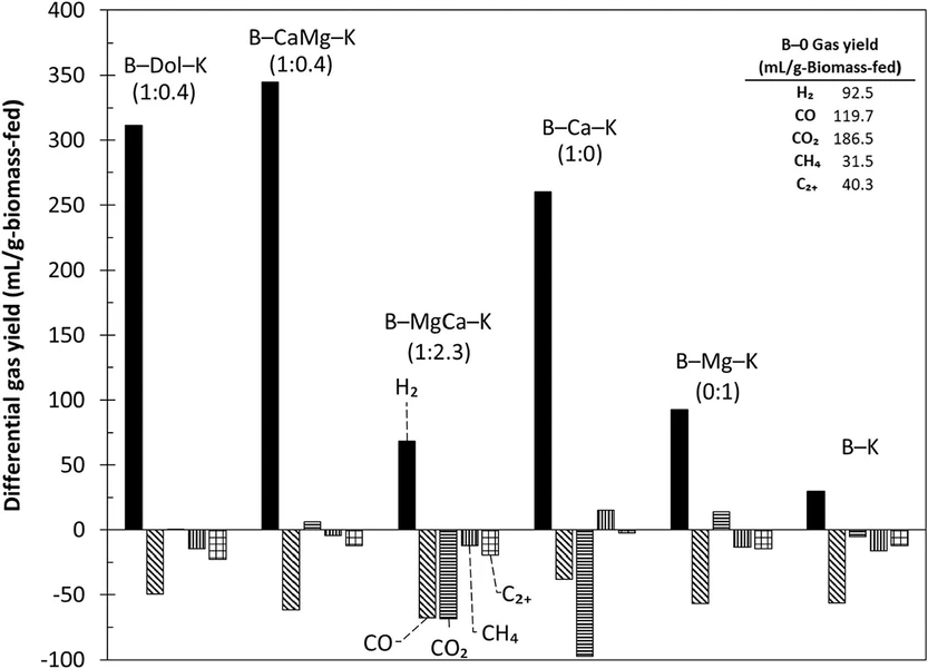 ACS Omega 2026, 11, 6, 10132–10143: Figure 6. Differential gas yields between the B–0 test and the test with additives. The Ca:Mg molar ratio is shown in parentheses (T = 700 ± 5 °C, P = 1 atm, and steam flow rate = 0.33 g/min).
