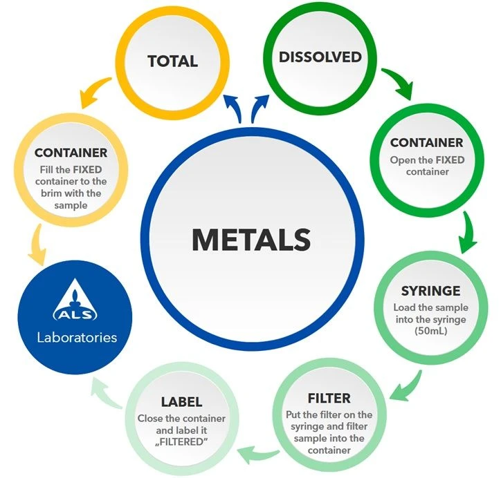 ALS Czech Republic: EnviroMail™3/Europe: Proper Water Sampling Practise Prior to Metals Determination: Figure 2. Flowchart of water sampling prior to metals analyses.