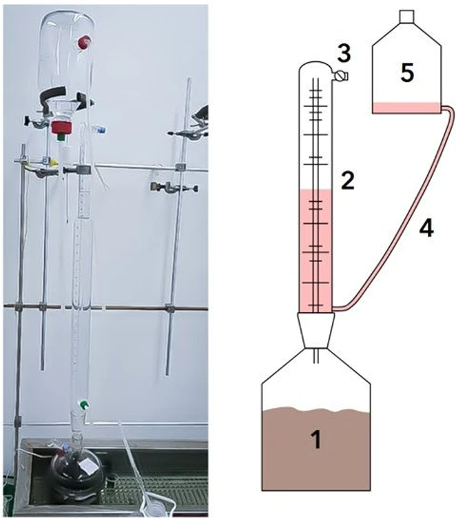 ALS Czech Republic: EnviroMail™9/Europe: Methods for Assessing the Biological Stability of Solid Waste: Figure 2: Gas generation by incubation test GS21. 1. Eudiometric pot (reaction vessel); 2. Eudiometer tube; 3. Gas release valve; 4. Connecting tube; 5. Pressure compensation tank.
