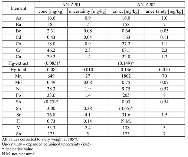 ANALYTIKA: Table 1 - Certified and indicative values of contents of element fractions extractable by aqua regia in CRM AN-ZP01 and AN-ZP02 and their associated uncertainties.