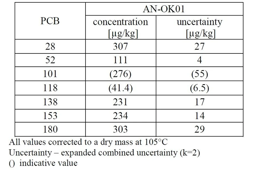 ANALYTIKA: Table 1 - Certified and indicative values of selected PCB and their associated uncertainties
