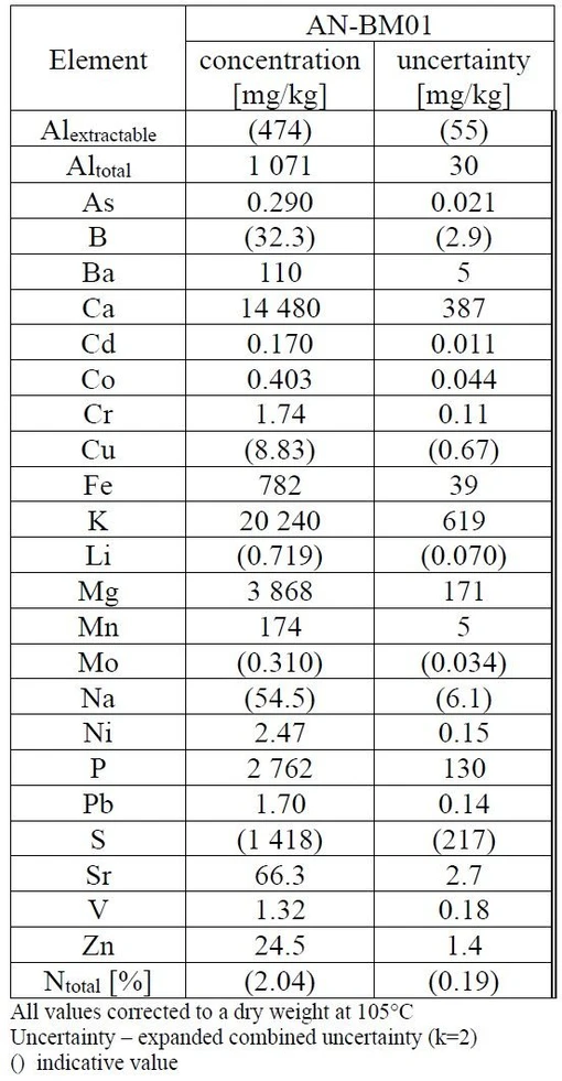 ANALYTIKA: Table 1 - Certified and indicative values of total element contents and their associated