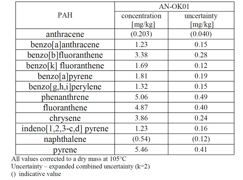 ANALYTIKA: Table 2 - Certified and indicative values of selected PAH and their associated uncertainties