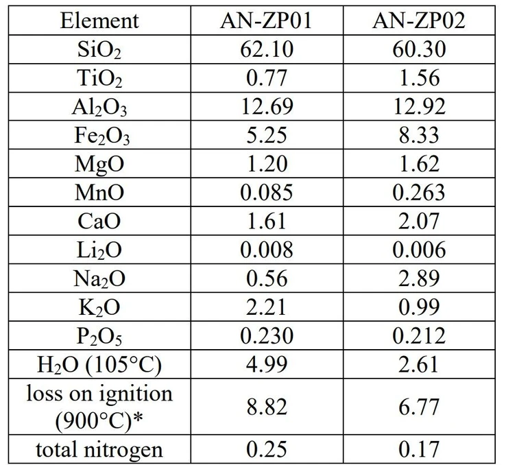 ANALYTIKA: Table 2 Matrix composition of CRM AN-ZP01 and AN-ZP02 (% of the oxides dry weight at 105°C)