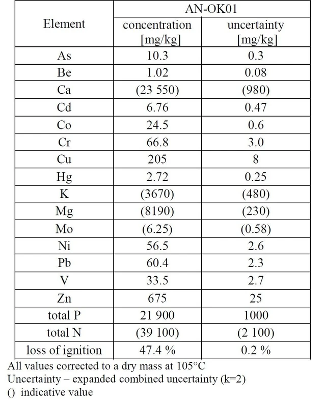 ANALYTIKA: Table 3 - Certified and indicative values of contents of element fractions extractable by aqua regia