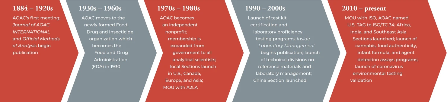 AOAC: 138 Years of Collaboration