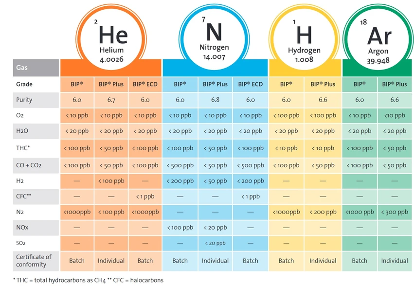 Air Products: BIP® technology: Ultra-high purity and ultra-low impurities laboratory gases