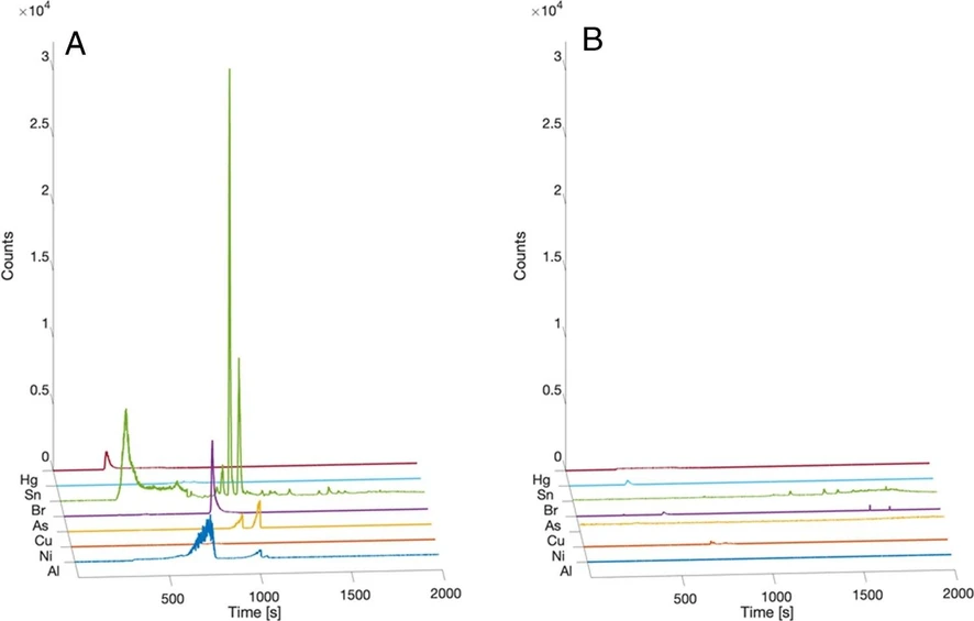 Anal Bioanal Chem 418, 3821–3835 (2026): Figure 1: Representative chromatograms of organometallic species detected in e-cigarette aerosol. A Chromatographic separation of Al, Ni, Cu, As, Br, Sn, and Hg species in aerosol samples from a Kangertech e-cigarette device (n = 3 replicates). B Corresponding air blank TD Tenex tube analysis showing the absence of these species. Analyses were performed using TD-GC-ICP-MS