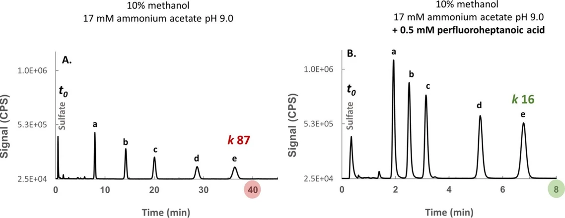 Anal. Chem. 2025, 97, 25, 13361–13367: Figure 2. Effects of perfluoroheptanoic acid on the elution of the studied sulfonylurea herbicides from the reversed-phase column, prepared in a standard mixture (100 µg S L–1 each). The chromatograms show the elution with a mobile phase containing 10% methanol without perfluoroheptanoic acid (A) and the elution with a mobile phase containing 10% methanol and 0.5 mmol L–1 perfluoroheptanoic acid (B). Both mobile phases contain ca. 17 mmol L–1 acetic acid with pH adjusted to 9.0 with ammonia. The retention factors were calculated based on the equation k = (tr – t0)/t0, where tr is the retention time (min) and t0 is the void time (estimated at 0.4 min, column dimensions 50 mm × 2.1 mm, flow rate 0.25 mL/min). Note that the sulfonylurea group has a pKa within the range of 5.0–6.0 and is fully deprotonated at pH 9.0 conferring the analytes a negative charge subject to ion-repulsion. Faster elution due to ion repulsion (B) resulted in a 3–5-fold reduction in peak width and proportionally higher S/N. (a) Nicosulfuron; (b) Metsulfuron; (c) Chlorsulfuron; (d) Tribenuron methyl; (e) Sulfosulfuron. Sulfate is unretained on reversed-phase columns and is shown for reference. Its retention time might be shortened by ion-exclusion effects, but can roughly represent the void time.
