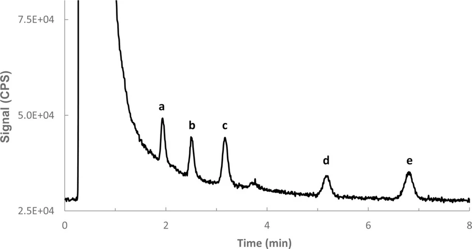 Anal. Chem. 2025, 97, 25, 13361–13367: Figure 3. Detection of the sulfonylurea herbicides in spiked Mur river at 1.0 µg S L–1 (which is estimated as the limit of quantification based on S/N 10 method). The front peak is attributed to sulfate, which is natively present at ca. 16 mg S L–1 in Mur river water. (a) Nicosulfuron; (b) Metsulfuron: (c) Chlorsulfuron; (d) Tribenuron methyl; (e) Sulfosulfuron.