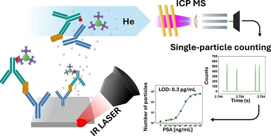 Digital Immunoassay for Biomarker Detection Based on Single-Particle Laser Ablation ICP MS