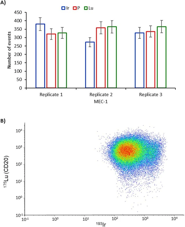 Anal. Chem. 2025, 97, 46, 25510–25518: Figure 3. A) The number of events detected for the MEC-1 cells after labeling with Rituximab and monitoring Ir, P, and Lu by SC-ICP-MS. B) Same cell suspension analyzed by CyTOF, measuring Lu and Ir simultaneously within the same cell event.