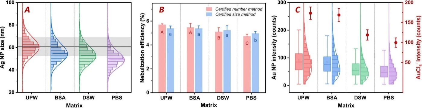 Anal. Chem. 2025, 97, 51, 28139–28147: Figure 2. (A) Particle size distribution of Ag NPs in different matrices without matrix matching. The gray line and band denote the mean and standard deviation of the particle size determined by TEM. (B) Nebulization efficiency of Au NPs in different matrices. The letters on columns indicate the statistical difference obtained from one-way ANOVA test (p < 0.05). (C) Signal intensity of standard Au NPs and AuCl4– solution in different matrices.