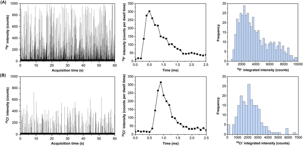 <p>Anal. Chem. (2026) 98 (31): 22977–22987: Figure 3. Single-event nICP-MS time-resolved signal, average duration of the individual events, and frequency versus integrated intensity distribution for a 3 μm PTFE (A) and 3 μm PVC particles (B).</p>