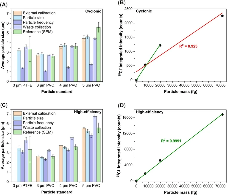 Anal. Chem. (2026) 98 (31): 22977–22987: Figure 4. Comparison of the results obtained for the characterization of PTFE and PVC particle standards using different quantification strategies (A, C) and their corresponding calibration curves (B, D) obtained with the cyclonic spray chamber and the high-efficiency spray chamber for sample introduction, respectively. The error bars of the sizes determined by single-event nICP-MS represent the combined uncertainty, calculated as discussed elsewhere. (43) The uncertainty in the SEM results corresponds to the standard deviation (n ≈ 200). The green solid lines represent the linear range of the external calibration, while the red solid line illustrates the loss of linearity for the cyclonic spray chamber when fitting the calibration curve including the 5 μm PVC particle standard.