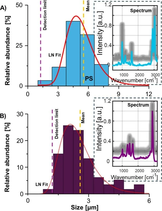 Anal. Chem. 2026, 98, 5, 3614–3620: Figure 5. (A) The size distribution of detected PS MPs was estimated with SP ICP-MS. A selected Raman spectrum of a single PS MP is shown in the inset, and a PS reference spectrum is shown in gray. (B) The size distribution of extracted and detected PA-6 MPs was estimated with SP ICP-MS. A selected Raman spectrum of a single PA-6 MP is shown in the inset, and a PA-6 reference spectrum is shown in gray.
