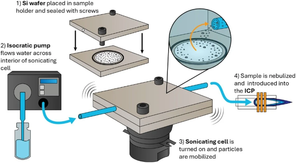 <p>Anal. Chem. (2026): Figure 1. Depiction of the ultrasonic extraction – single particle – inductively coupled plasma–mass spectrometry approach. The sample is placed in the center of the flow through sonicating cell (1), a seal is created within the cell using a rubber O-ring and secured with fasteners. The cell is placed on top of transducer, which can be toggled on and off. An isocratic pump (2) delivers water across the sample surface, the sonication mobilizes the particles (3), and the resulting particles are nebulized and introduced into the ICP (4).</p>
