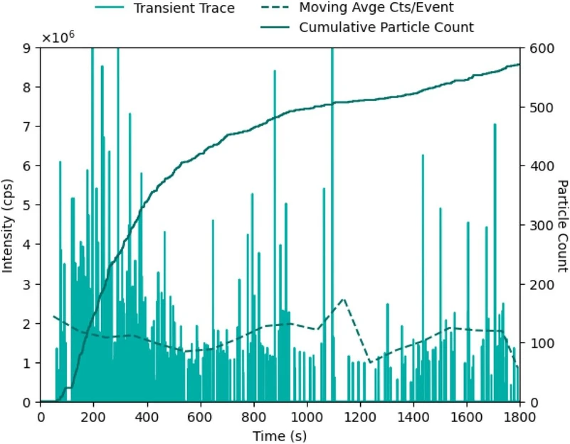 Anal. Chem. (2026): Figure 2. A time trace of signal intensity over a 30 min analysis of Au nanoparticles (100 nm). The dark green solid line follows the cumulative particle count over time (n = 571), while the dashed line traces an average particle event intensity every 100 s. Replicate experiments available in Figure S3.