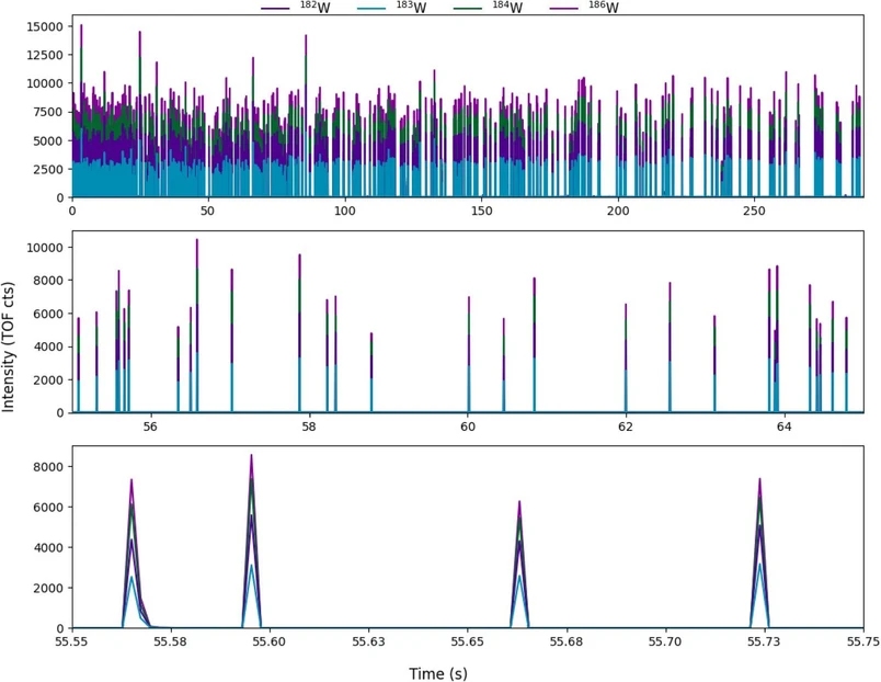 Anal. Chem. (2026): Figure 4. A time trace of the W isotopes (182W, 183W, 184W, and 186W) in the W-α particles over a 5 min analysis period. The upper panel depicts the entire analysis duration, while the lower panels depict increasingly smaller time windows.