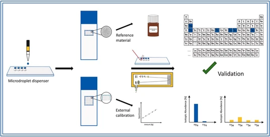 Advancing elemental analysis by collision/reaction cell technology and micro-droplet calibration for bioimaging applications by LA-ICP-TOFMS