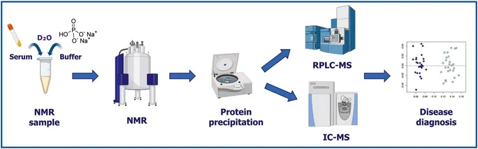 Integrating NMR and multi-LC-MS-based untargeted metabolomics for comprehensive analysis of blood serum samples