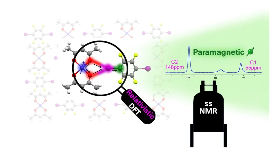 <p>CEITEC / Anagha Sasikumar et al.: A unique strategy combining paramagnetic solid-state NMR spectroscopy and relativistic density-functional theory is used to elucidate the nature of intermolecular halogen bonding</p>