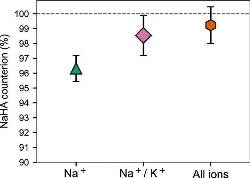 Chem. Mater. 2026, 38, 1, 442–453: Figure 4. ICP-OES quantification of counterions in unmodified NaHA. Symbols represent the mean ± SD (n = 7) of the theoretical carboxylate charge neutralized by the indicated cation subsets. The dashed line indicates 100% theoretical neutralization.