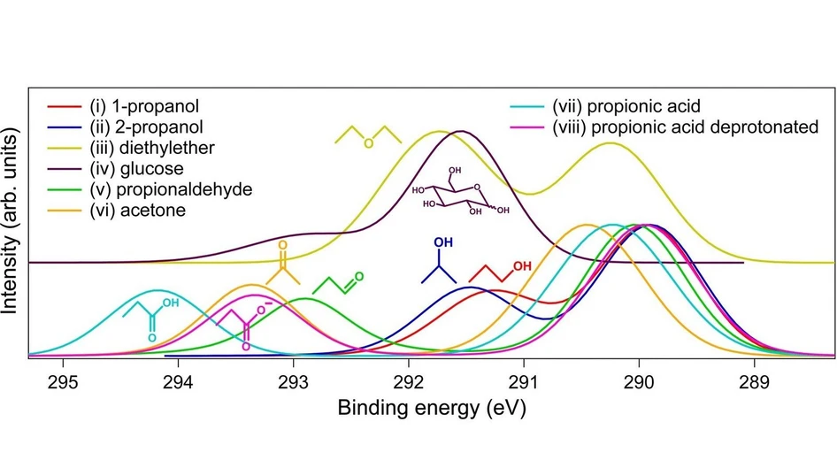 <p>Chem. Sci., 2026,17, 6156-6164: Fig. 1 Energy-calibrated fitted C 1s photoelectron spectra of 0.5 M aqueous solutions of the compounds together with their molecular structures. Raw spectra are shown in Fig. S1 in the SI. </p>