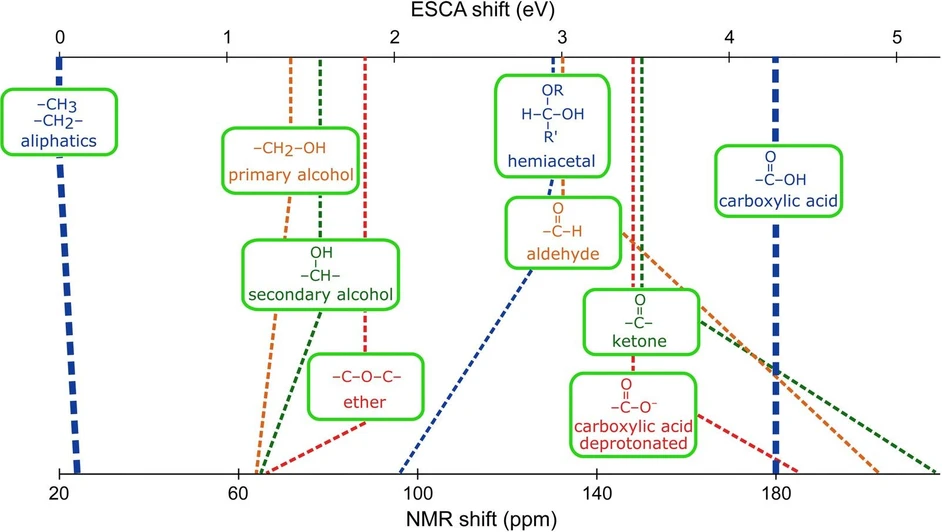 Chem. Sci., 2026,17, 6156-6164: Fig. 3 Comparison of ESCAL C 1s chemical shifts (eV) and 13C NMR chemical shifts (ppm) of various functional groups. The common scale is used for better visibility, with the aliphatic carbon of isopropanol and a carboxylic group as the low and high ends of the scale, respectively. Data for aqueous solutions of compounds summarized in Fig. 1 are used. Precise values of chemical shifts are summarized in Table 1.