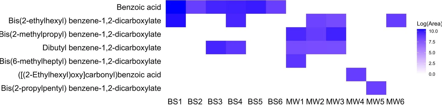 Environ. Sci. Technol. Lett. 2025: Figure 2. The abundance of benzoic acid and 1,2-dicarboxylic acid derivatives predicted with Level 2 confidence in BSs and MWs. Mass spectra of the predicted organic compounds are provided in SI3.